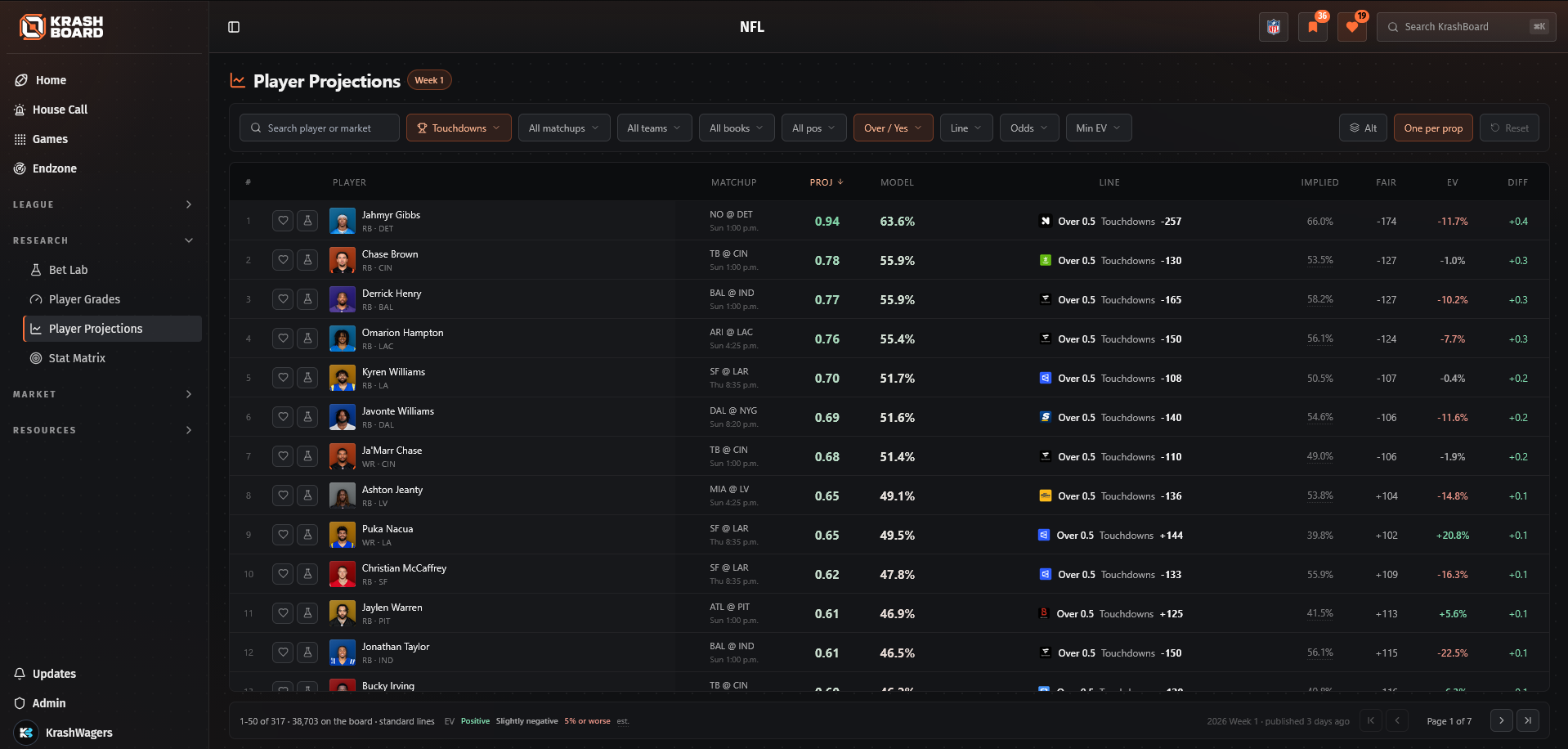 KrashBoard NFL Player Projections showing model fair lines against sportsbook prices