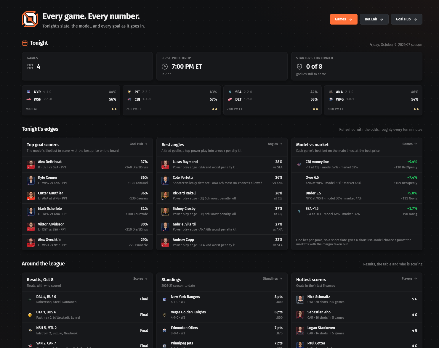 The NHL home page: tonight's games, top goal scorers, best angles, model vs market and around the league